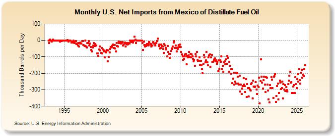 U.S. Net Imports from Mexico of Distillate Fuel Oil (Thousand Barrels per Day)