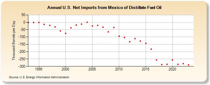 U.S. Net Imports from Mexico of Distillate Fuel Oil (Thousand Barrels per Day)