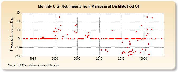 U.S. Net Imports from Malaysia of Distillate Fuel Oil (Thousand Barrels per Day)