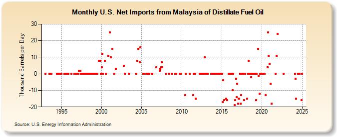 U.S. Net Imports from Malaysia of Distillate Fuel Oil (Thousand Barrels per Day)