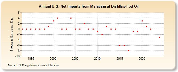 U.S. Net Imports from Malaysia of Distillate Fuel Oil (Thousand Barrels per Day)