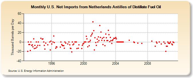 U.S. Net Imports from Netherlands Antilles of Distillate Fuel Oil (Thousand Barrels per Day)