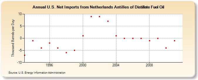 U.S. Net Imports from Netherlands Antilles of Distillate Fuel Oil (Thousand Barrels per Day)