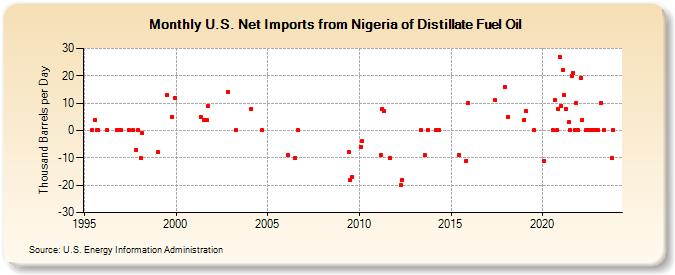 U.S. Net Imports from Nigeria of Distillate Fuel Oil (Thousand Barrels per Day)