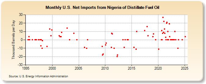 U.S. Net Imports from Nigeria of Distillate Fuel Oil (Thousand Barrels per Day)