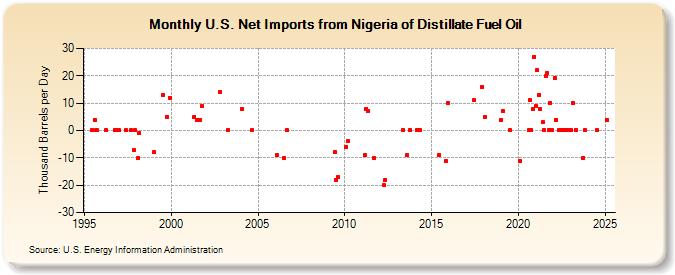 U.S. Net Imports from Nigeria of Distillate Fuel Oil (Thousand Barrels per Day)