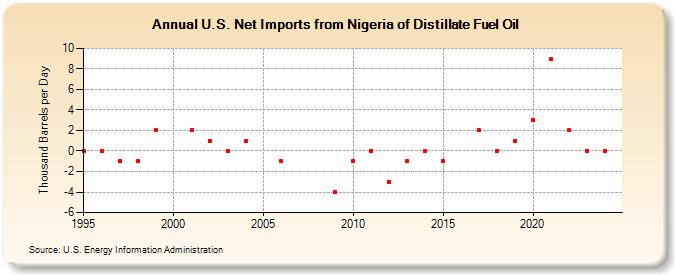 U.S. Net Imports from Nigeria of Distillate Fuel Oil (Thousand Barrels per Day)