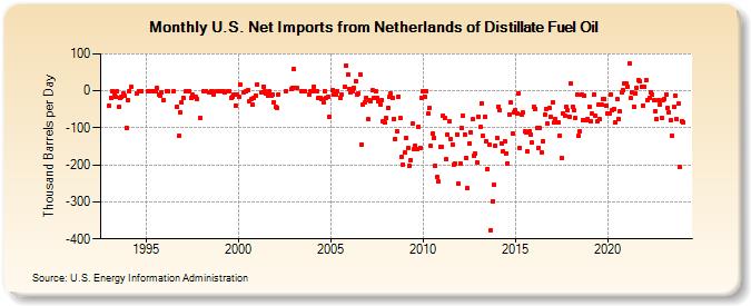 U.S. Net Imports from Netherlands of Distillate Fuel Oil (Thousand Barrels per Day)