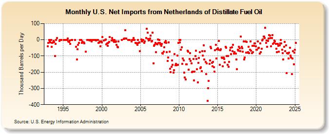 U.S. Net Imports from Netherlands of Distillate Fuel Oil (Thousand Barrels per Day)