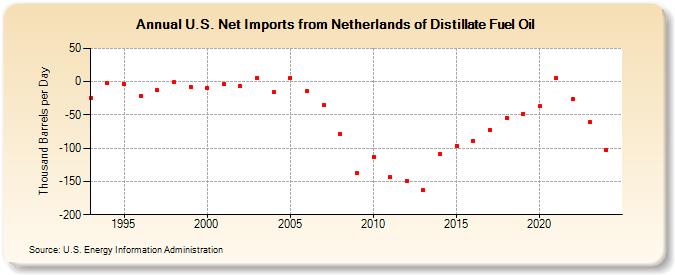 U.S. Net Imports from Netherlands of Distillate Fuel Oil (Thousand Barrels per Day)