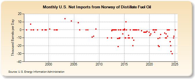 U.S. Net Imports from Norway of Distillate Fuel Oil (Thousand Barrels per Day)