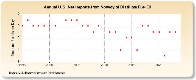 U.S. Net Imports from Norway of Distillate Fuel Oil (Thousand Barrels per Day)
