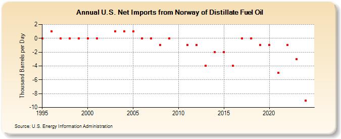 U.S. Net Imports from Norway of Distillate Fuel Oil (Thousand Barrels per Day)