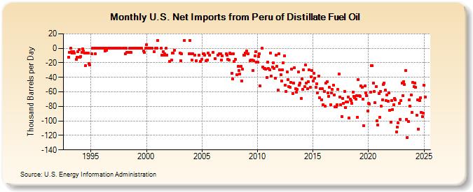 U.S. Net Imports from Peru of Distillate Fuel Oil (Thousand Barrels per Day)