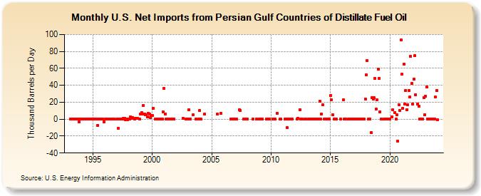 U.S. Net Imports from Persian Gulf Countries of Distillate Fuel Oil (Thousand Barrels per Day)