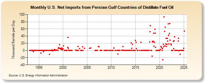 U.S. Net Imports from Persian Gulf Countries of Distillate Fuel Oil (Thousand Barrels per Day)