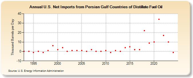 U.S. Net Imports from Persian Gulf Countries of Distillate Fuel Oil (Thousand Barrels per Day)