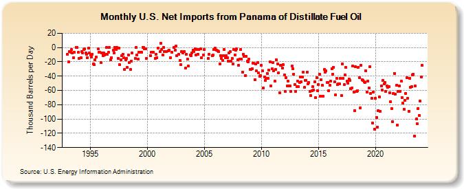 U.S. Net Imports from Panama of Distillate Fuel Oil (Thousand Barrels per Day)
