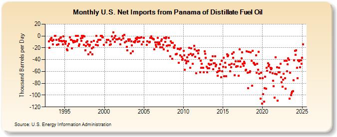 U.S. Net Imports from Panama of Distillate Fuel Oil (Thousand Barrels per Day)