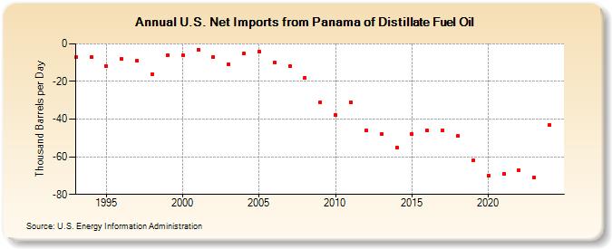 U.S. Net Imports from Panama of Distillate Fuel Oil (Thousand Barrels per Day)