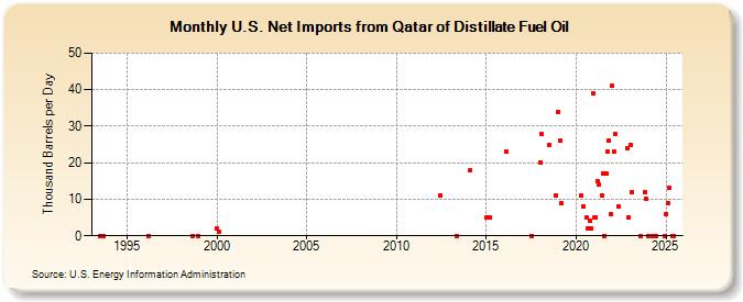 U.S. Net Imports from Qatar of Distillate Fuel Oil (Thousand Barrels per Day)