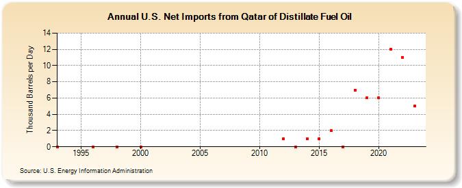 U.S. Net Imports from Qatar of Distillate Fuel Oil (Thousand Barrels per Day)