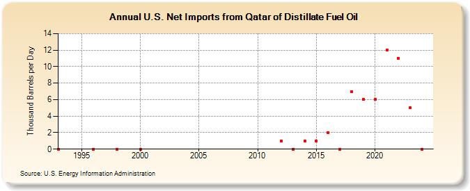 U.S. Net Imports from Qatar of Distillate Fuel Oil (Thousand Barrels per Day)