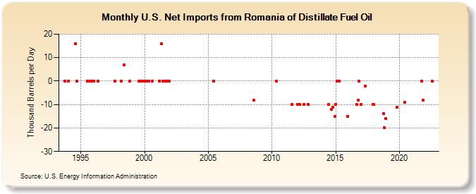 U.S. Net Imports from Romania of Distillate Fuel Oil (Thousand Barrels per Day)