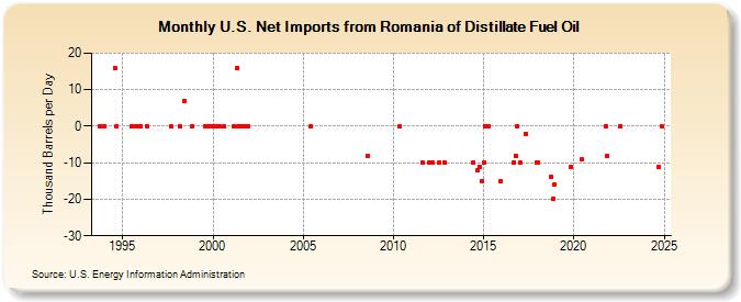 U.S. Net Imports from Romania of Distillate Fuel Oil (Thousand Barrels per Day)