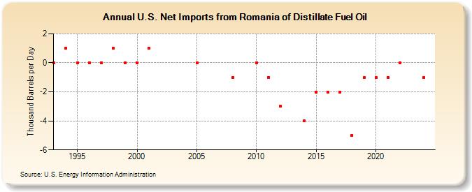 U.S. Net Imports from Romania of Distillate Fuel Oil (Thousand Barrels per Day)