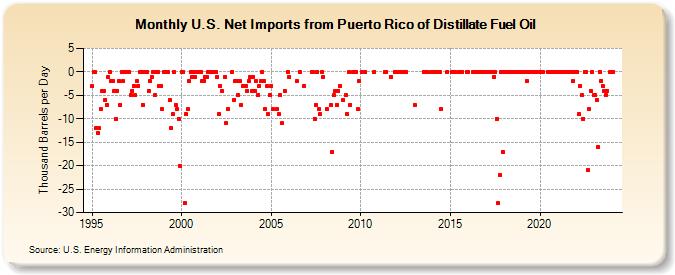 U.S. Net Imports from Puerto Rico of Distillate Fuel Oil (Thousand Barrels per Day)