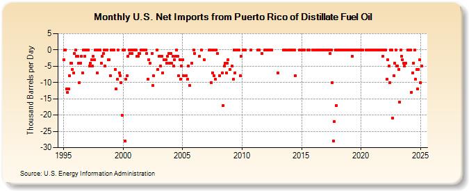 U.S. Net Imports from Puerto Rico of Distillate Fuel Oil (Thousand Barrels per Day)