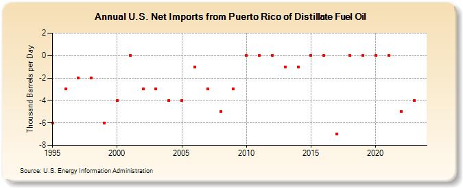 U.S. Net Imports from Puerto Rico of Distillate Fuel Oil (Thousand Barrels per Day)