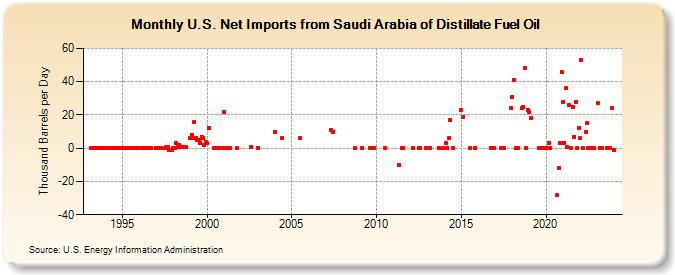 U.S. Net Imports from Saudi Arabia of Distillate Fuel Oil (Thousand Barrels per Day)