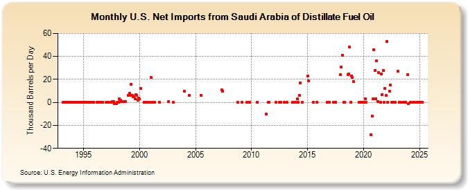 U.S. Net Imports from Saudi Arabia of Distillate Fuel Oil (Thousand Barrels per Day)