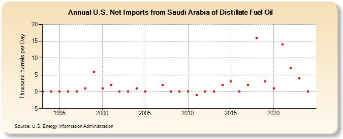 U.S. Net Imports from Saudi Arabia of Distillate Fuel Oil (Thousand Barrels per Day)