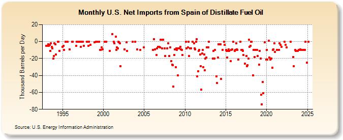 U.S. Net Imports from Spain of Distillate Fuel Oil (Thousand Barrels per Day)