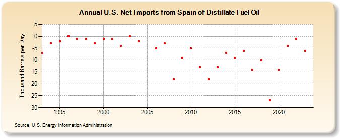 U.S. Net Imports from Spain of Distillate Fuel Oil (Thousand Barrels per Day)