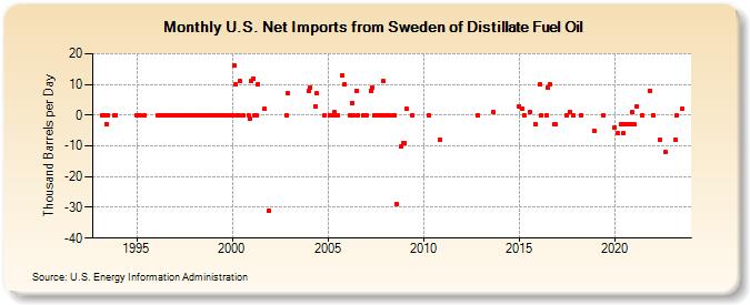 U.S. Net Imports from Sweden of Distillate Fuel Oil (Thousand Barrels per Day)