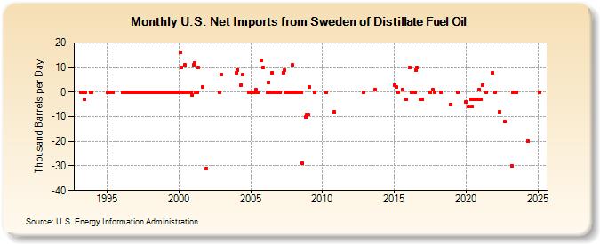 U.S. Net Imports from Sweden of Distillate Fuel Oil (Thousand Barrels per Day)
