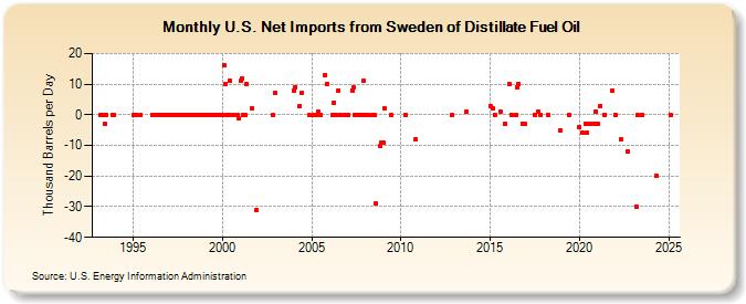 U.S. Net Imports from Sweden of Distillate Fuel Oil (Thousand Barrels per Day)