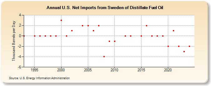 U.S. Net Imports from Sweden of Distillate Fuel Oil (Thousand Barrels per Day)