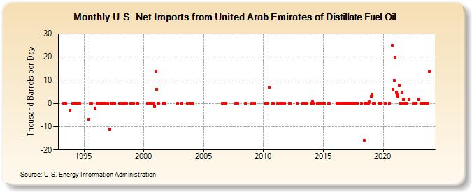 U.S. Net Imports from United Arab Emirates of Distillate Fuel Oil (Thousand Barrels per Day)