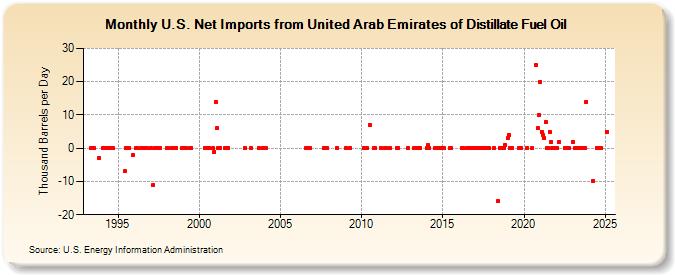 U.S. Net Imports from United Arab Emirates of Distillate Fuel Oil (Thousand Barrels per Day)