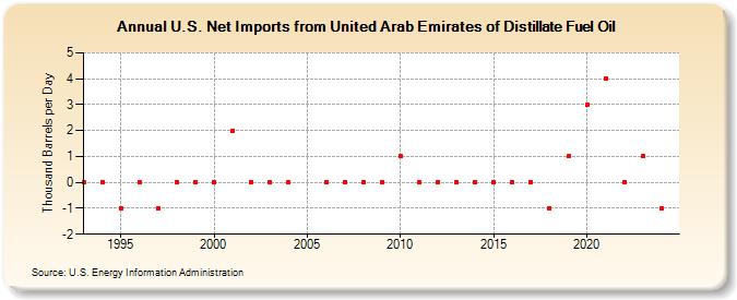 U.S. Net Imports from United Arab Emirates of Distillate Fuel Oil (Thousand Barrels per Day)