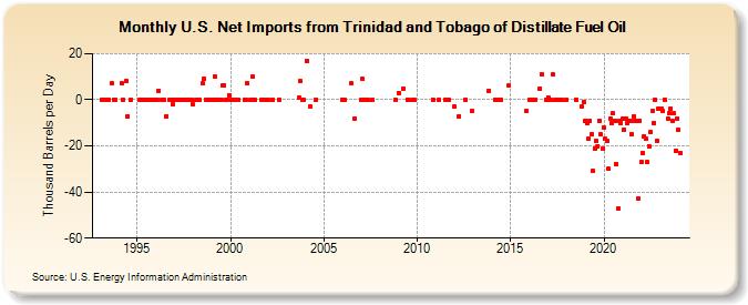 U.S. Net Imports from Trinidad and Tobago of Distillate Fuel Oil (Thousand Barrels per Day)