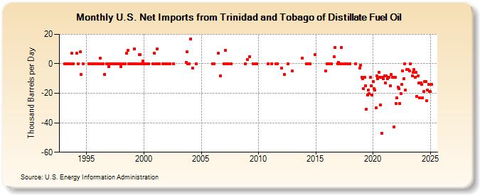 U.S. Net Imports from Trinidad and Tobago of Distillate Fuel Oil (Thousand Barrels per Day)