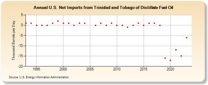 U.S. Net Imports from Trinidad and Tobago of Distillate Fuel Oil (Thousand Barrels per Day)