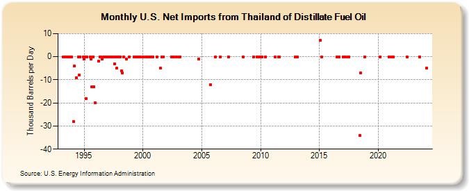 U.S. Net Imports from Thailand of Distillate Fuel Oil (Thousand Barrels per Day)