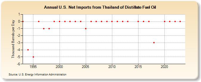 U.S. Net Imports from Thailand of Distillate Fuel Oil (Thousand Barrels per Day)